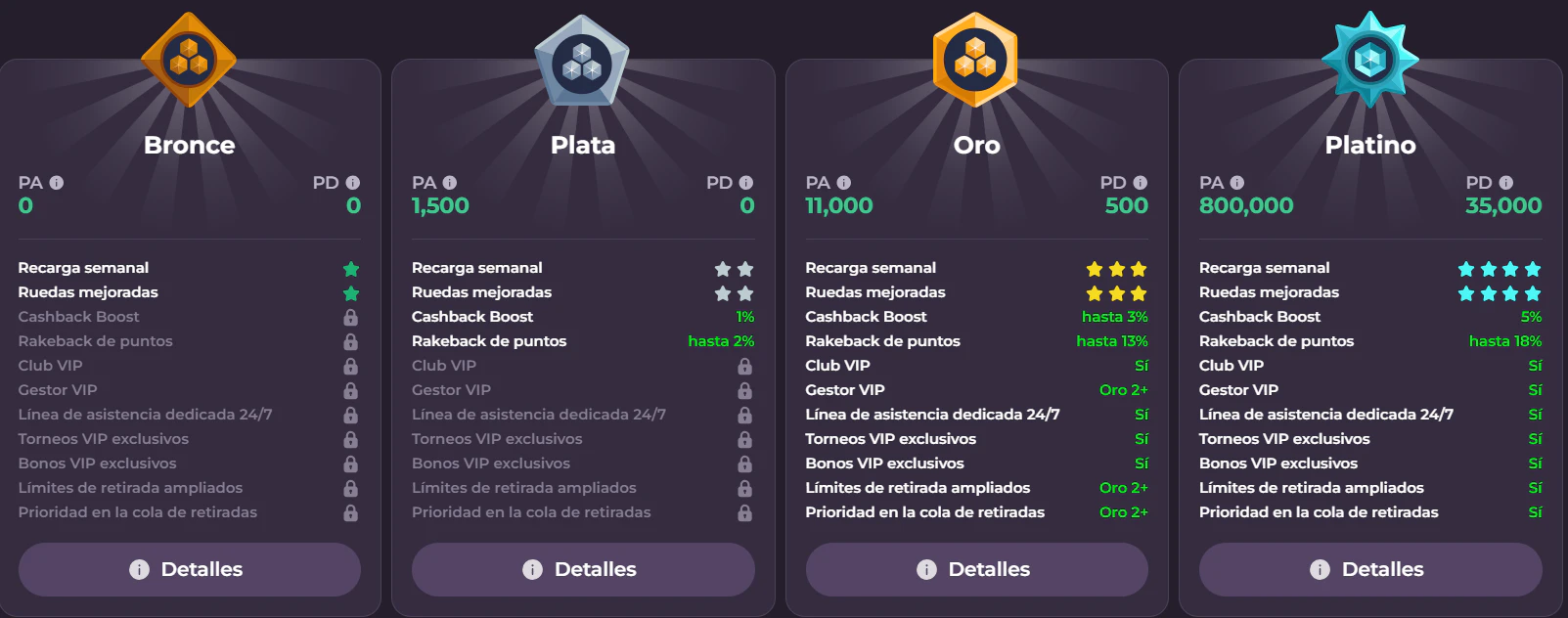 Sistema VIP de RockySpin Casino con recompensas y ventajas para clientes frecuentes